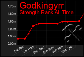 Total Graph of Godkingyrr