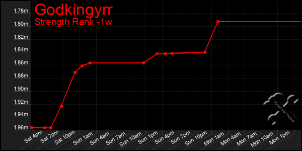 Last 7 Days Graph of Godkingyrr