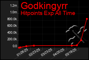 Total Graph of Godkingyrr