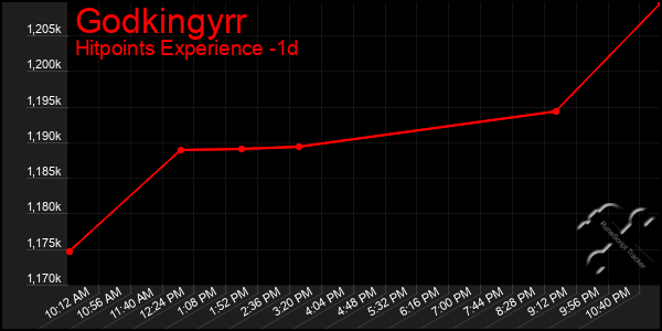 Last 24 Hours Graph of Godkingyrr