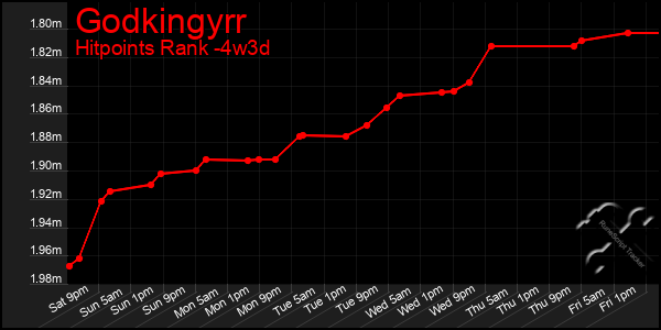 Last 31 Days Graph of Godkingyrr