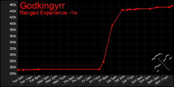 Last 7 Days Graph of Godkingyrr