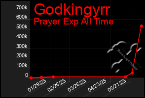 Total Graph of Godkingyrr