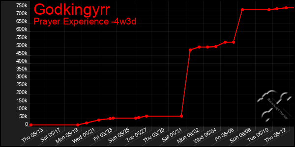 Last 31 Days Graph of Godkingyrr
