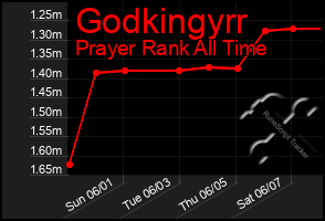 Total Graph of Godkingyrr