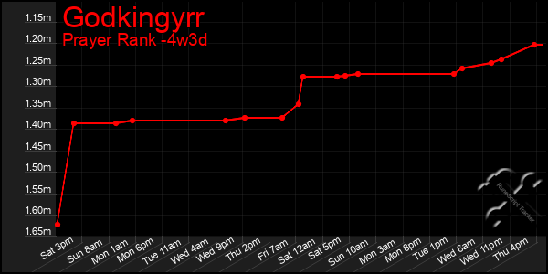 Last 31 Days Graph of Godkingyrr