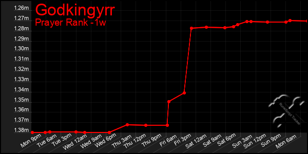 Last 7 Days Graph of Godkingyrr