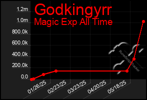 Total Graph of Godkingyrr