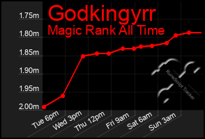 Total Graph of Godkingyrr