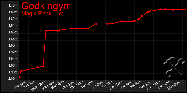 Last 7 Days Graph of Godkingyrr
