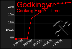 Total Graph of Godkingyrr