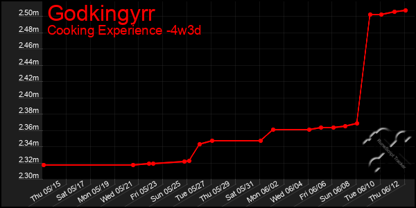 Last 31 Days Graph of Godkingyrr
