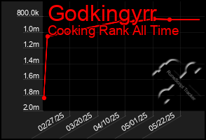 Total Graph of Godkingyrr