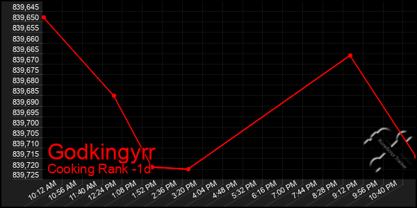 Last 24 Hours Graph of Godkingyrr