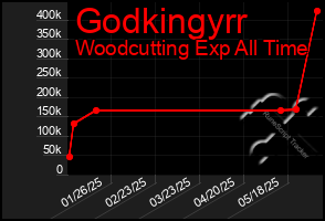 Total Graph of Godkingyrr