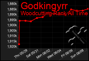 Total Graph of Godkingyrr