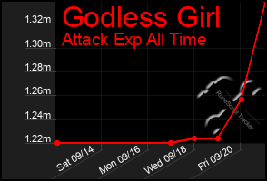 Total Graph of Godless Girl