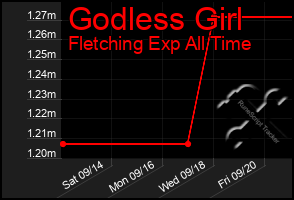 Total Graph of Godless Girl