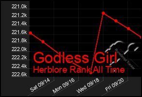 Total Graph of Godless Girl