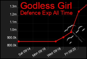 Total Graph of Godless Girl