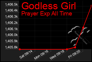 Total Graph of Godless Girl