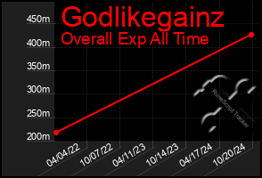 Total Graph of Godlikegainz