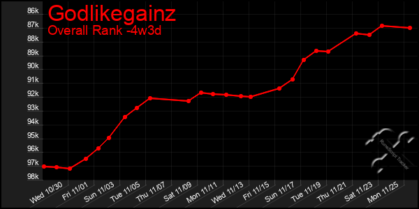 Last 31 Days Graph of Godlikegainz