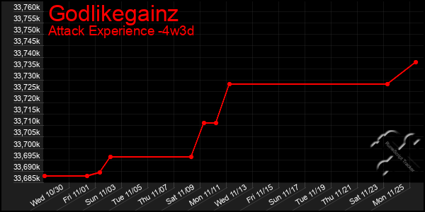 Last 31 Days Graph of Godlikegainz