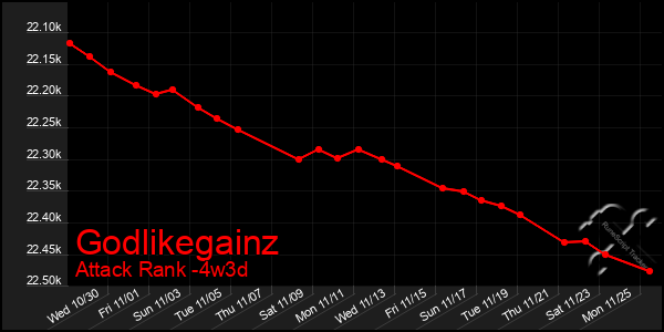 Last 31 Days Graph of Godlikegainz