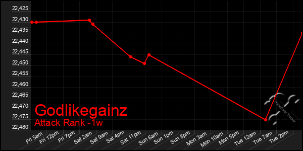 Last 7 Days Graph of Godlikegainz