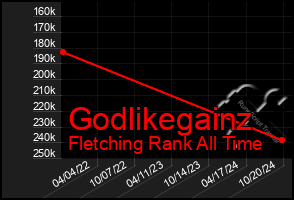 Total Graph of Godlikegainz