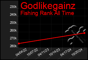 Total Graph of Godlikegainz