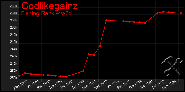 Last 31 Days Graph of Godlikegainz