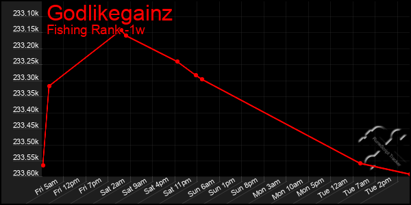 Last 7 Days Graph of Godlikegainz