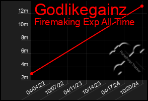 Total Graph of Godlikegainz