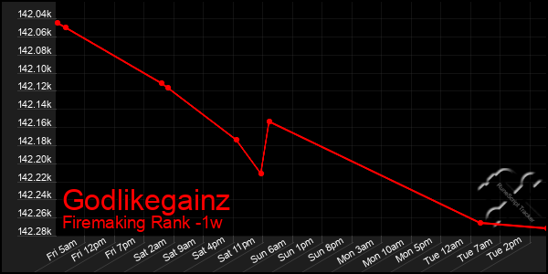 Last 7 Days Graph of Godlikegainz