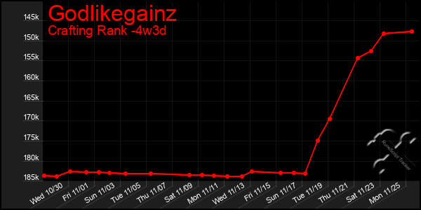 Last 31 Days Graph of Godlikegainz