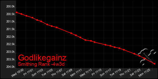 Last 31 Days Graph of Godlikegainz