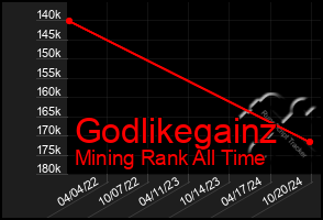 Total Graph of Godlikegainz