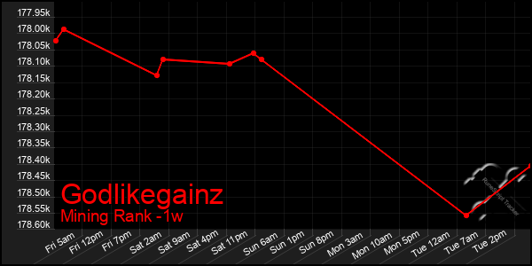 Last 7 Days Graph of Godlikegainz