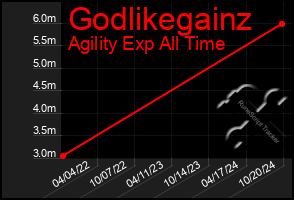 Total Graph of Godlikegainz