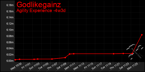 Last 31 Days Graph of Godlikegainz