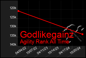 Total Graph of Godlikegainz