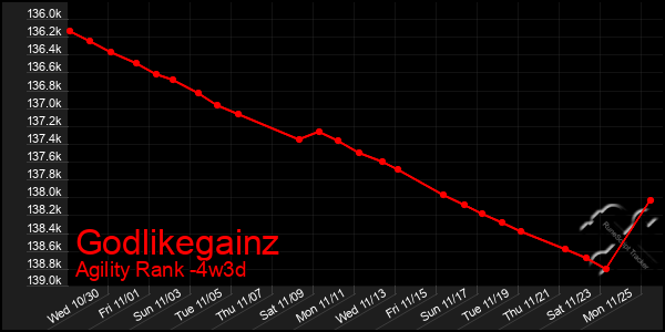 Last 31 Days Graph of Godlikegainz