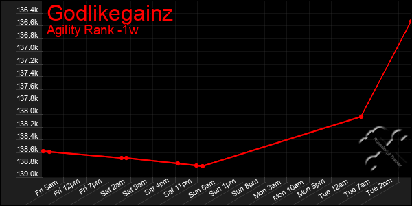 Last 7 Days Graph of Godlikegainz