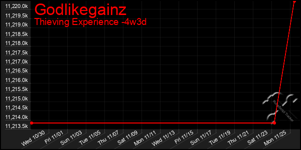 Last 31 Days Graph of Godlikegainz