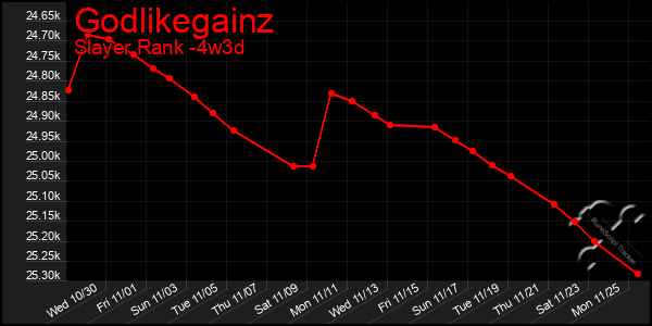 Last 31 Days Graph of Godlikegainz