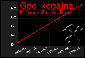 Total Graph of Godlikegainz