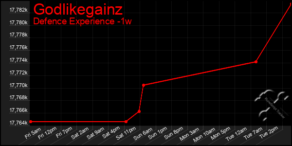 Last 7 Days Graph of Godlikegainz