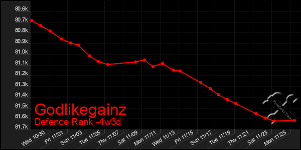 Last 31 Days Graph of Godlikegainz